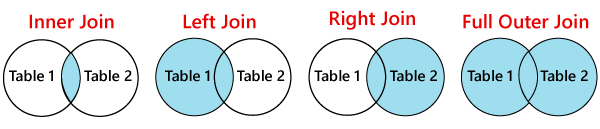 T-SQL Distinct 关键字