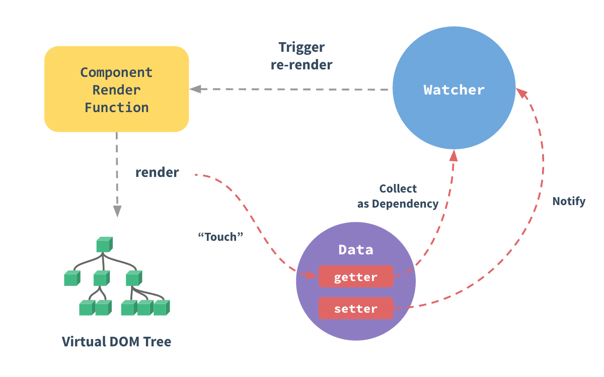 Vue.js 响应式系统