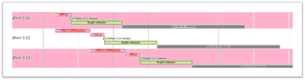 Python 是否应该更新最新的Bugfix版本