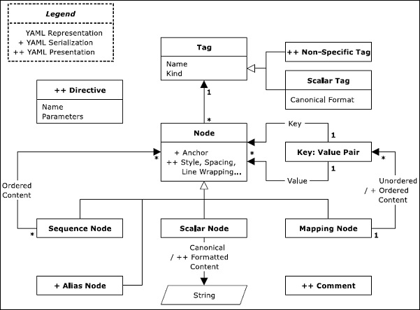 YAML - 信息模型