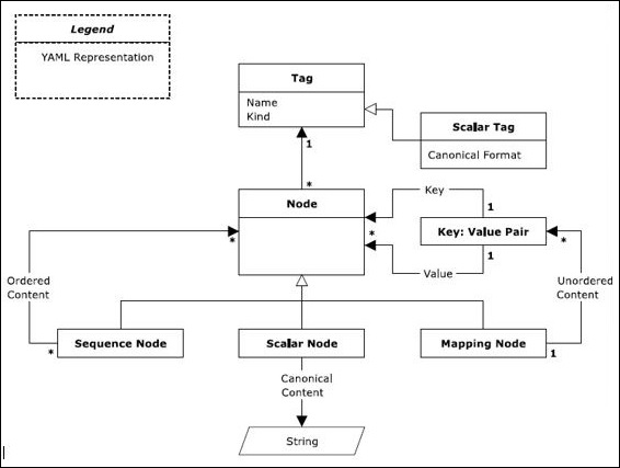 YAML - 信息模型