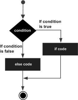 Python 3 - IF...ELIF...ELSE语句