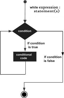 Python 3 - while 循环语句