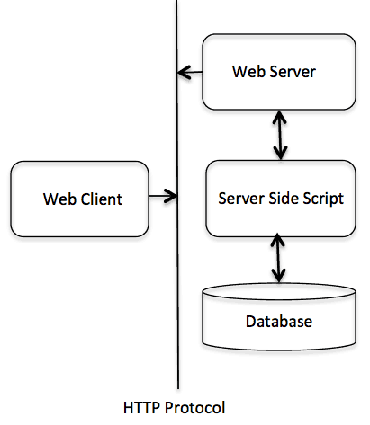 Python 3 - CGI编程