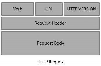 RESTful Web Services - 消息