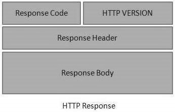 RESTful Web Services - 消息