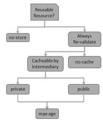 RESTful Web Services - 缓存