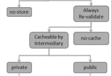 RESTful Web Services - 缓存|极客教程