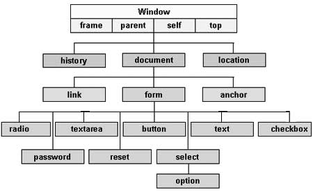 JavaScript - 文档对象模型或 DOM