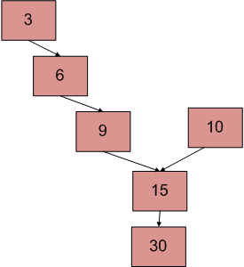 C++程序 查找两个链表交点