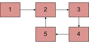 C++程序 在链表中找到循环的长度
