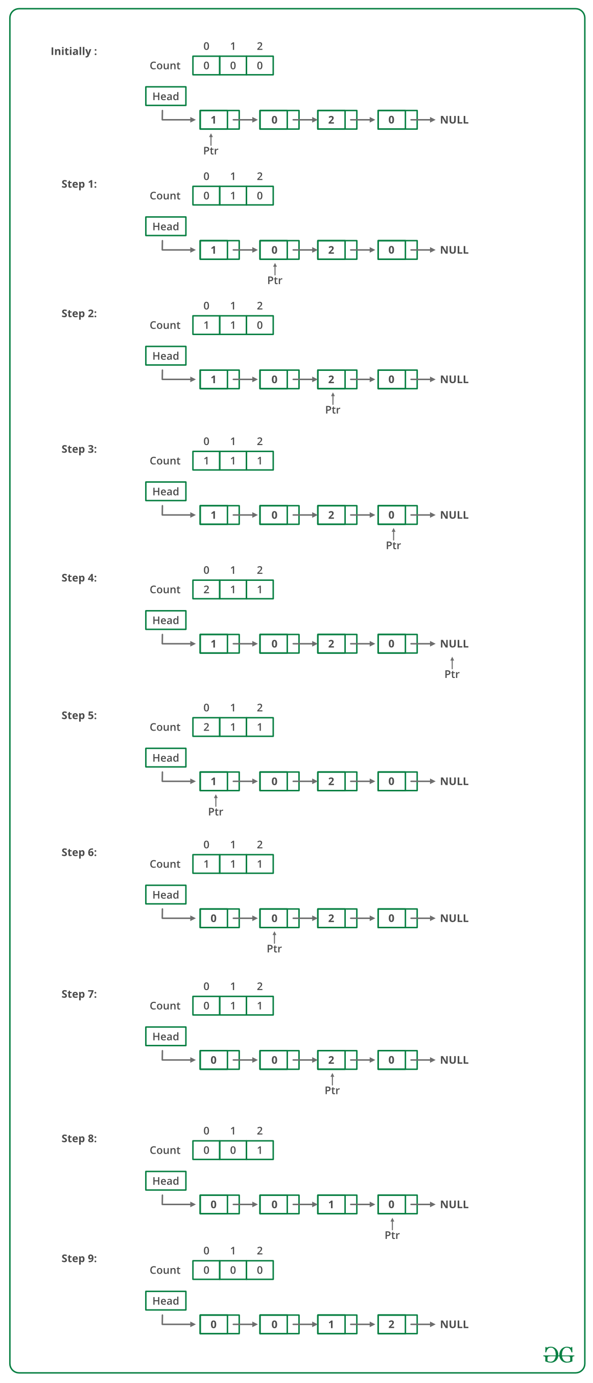 C++程序 对0、1、2形式的链表进行排序