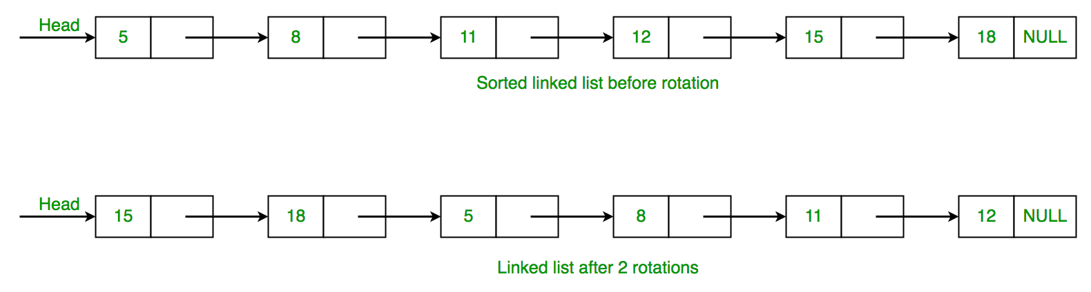 C++程序 计算已排序旋转链表中的旋转数