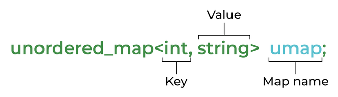 在C++ STL中的unordered_map