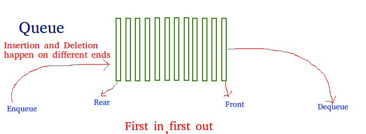 C++中Queue和Deque的区别