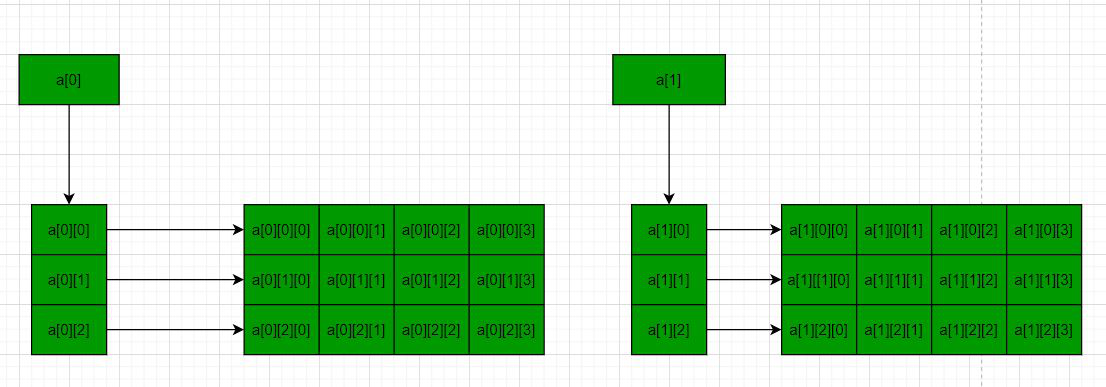 如何在C++中动态分配一个三维数组
