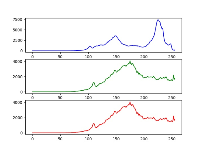 如何在OpenCV Python中绘制图像的不同颜色的直方图？