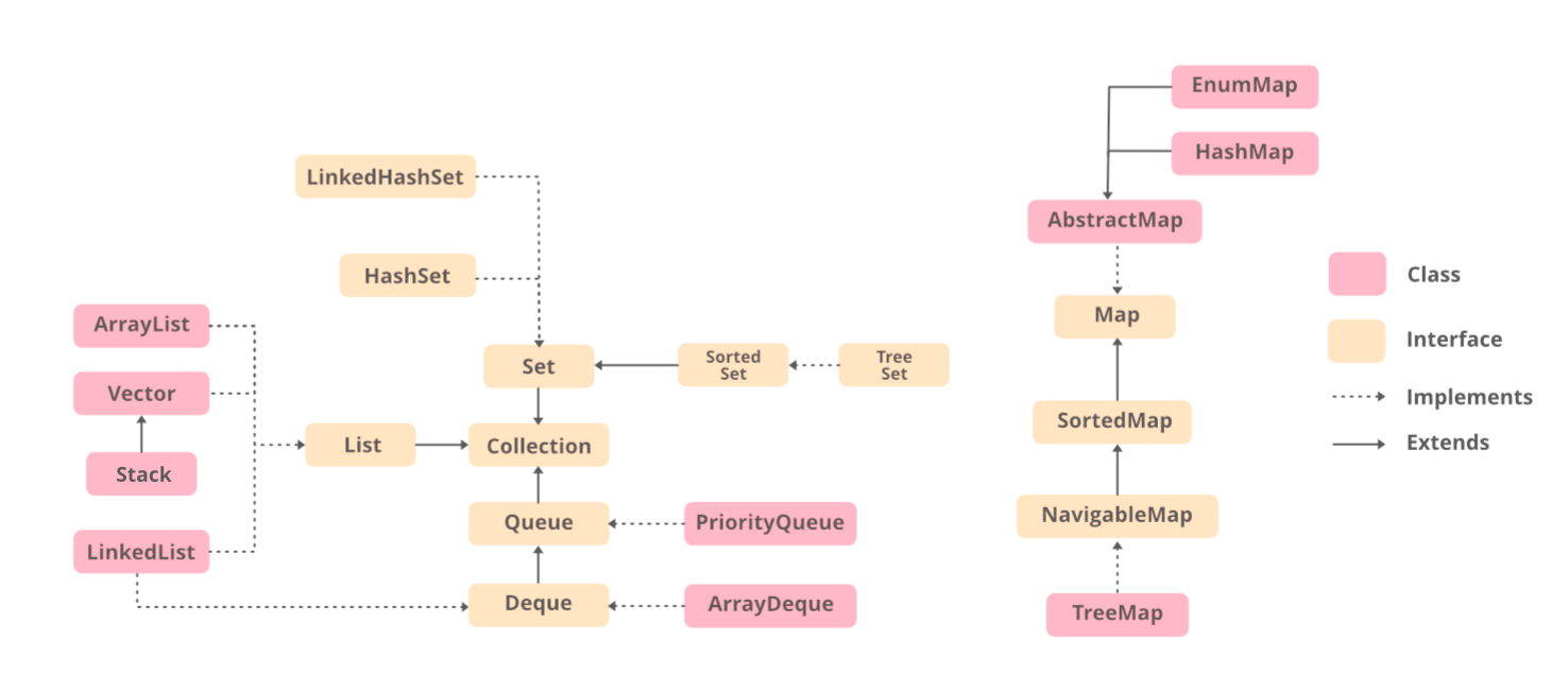 Java中的ArrayList vs LinkedList Java中的ArrayList vs LinkedList
