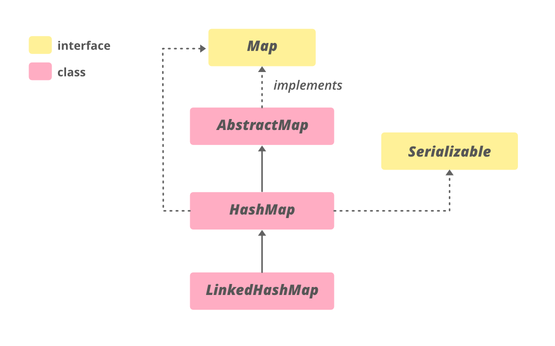 Java中的HashMap Java中的HashMap