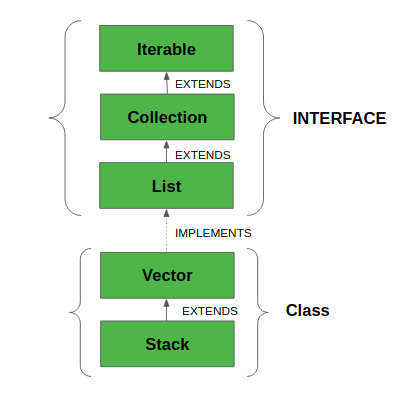Java 中的 Vector 类