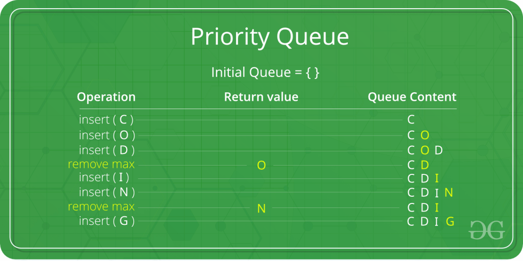 Java中的PriorityQueue