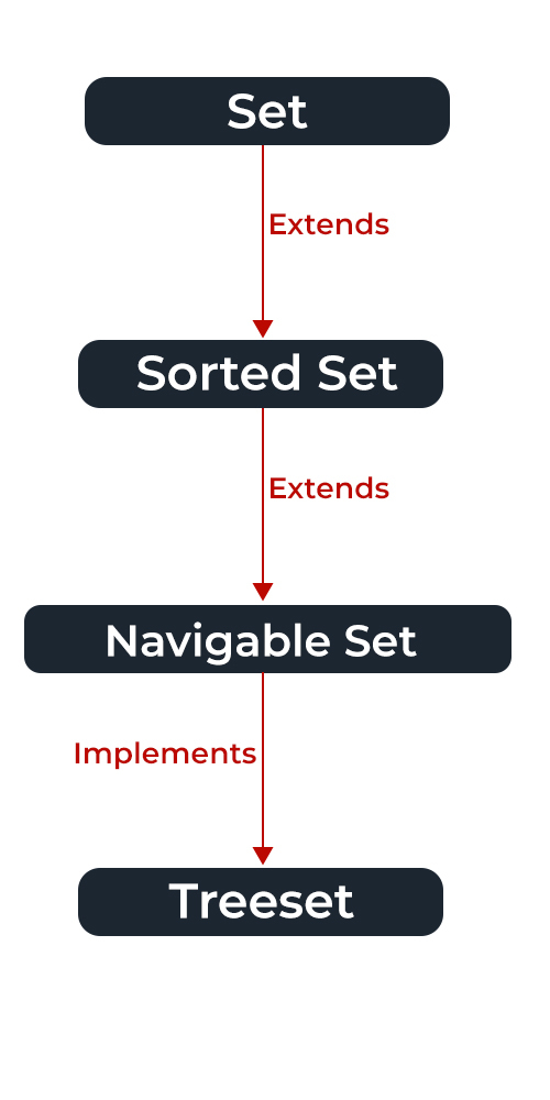 在Java中的Set接口