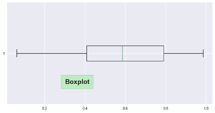 如何在Python中显示Boxplot上的文本？