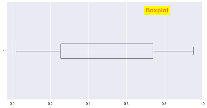 如何在Python中显示Boxplot上的文本？