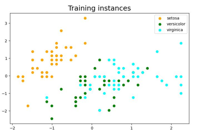 如何使用Python Scikit-learn实现线性分类？