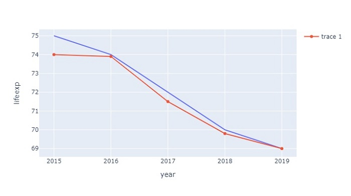 如何在Python Plotly上在同一Y轴上绘制多条线？