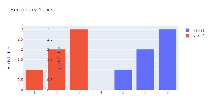 如何在Python Plotly中绘制第二个Y轴？