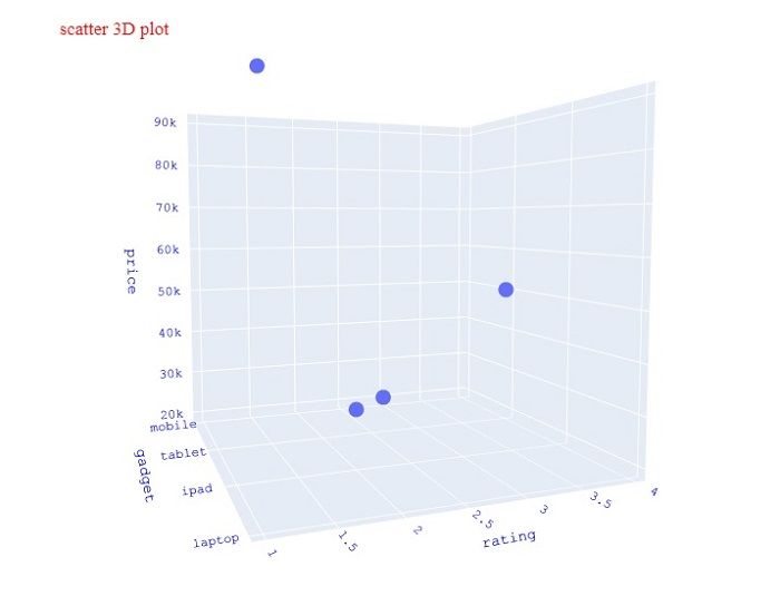 如何在Python Plotly中显示3D散点图中的图例和标签轴？