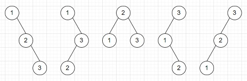 在Python中计算n个节点的二叉搜索树数量的程序