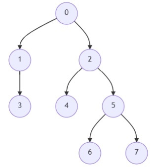 在Python中查找树节点的第k个祖先的程序