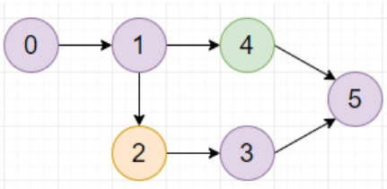 Python程序：在有向图中找到最大颜色值