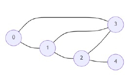 在 Python 中查找最大网络秩的程序