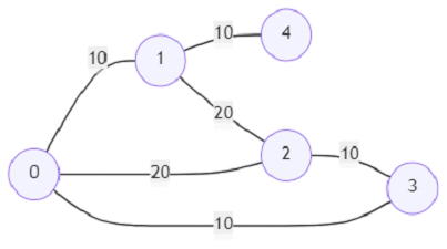 在Python中找出无向图中是否存在顶点的较低代价路径的程序