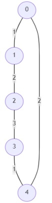 使用Python编写程序以找出图形是否可由所有人穿过