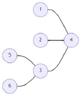 在Python中找出给定图中特殊类型的子图的程序
