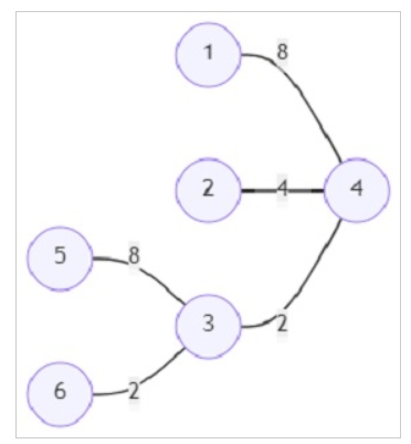 在Python中找到图中所有顶点中最小成本的和的程序