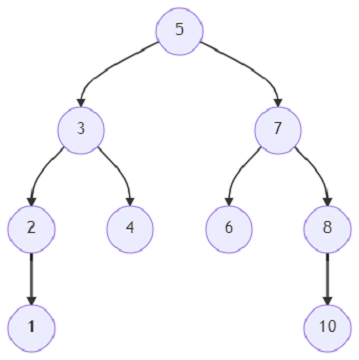 使用Python使用父指针找到二叉树的最低公共祖先节点的程序