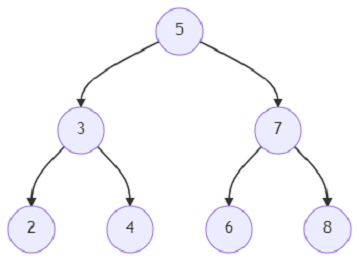 使用Python查找二叉树中右侧的节点的程序