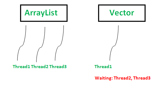 Java中的Vector与ArrayList
