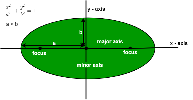 C++程序 寻找椭圆的面积