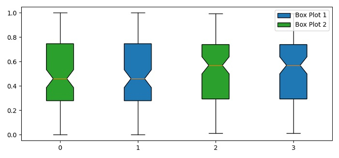 在同一轴上添加Matplotlib盒图的图例