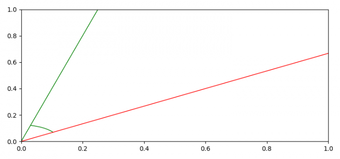 最佳方法在Matplotlib中绘制两条线之间的角度