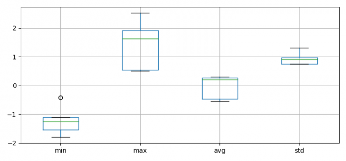 带有Matplotlib的最小值、最大值、平均值和标准差的箱线图
