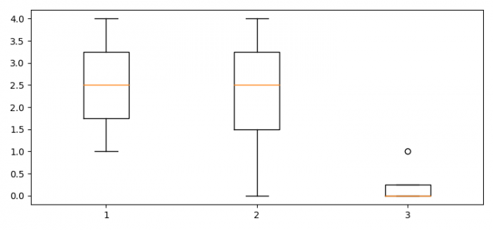 在Matplotlib中绘制具有不同长度数据的箱线图