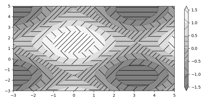 在Matplotlib绘图中画等高线点状图案