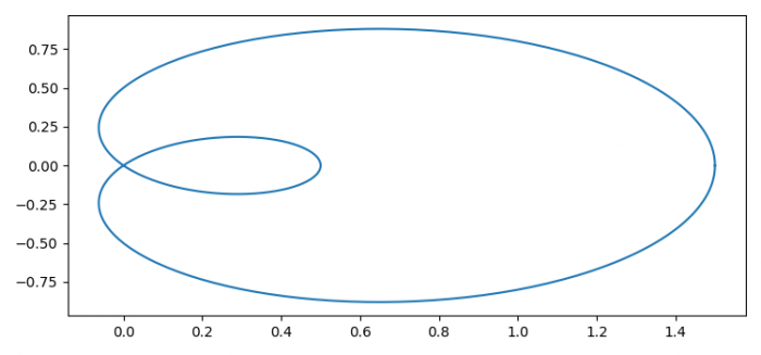 使用Matplotlib的pyplot.plot()绘制参数曲线